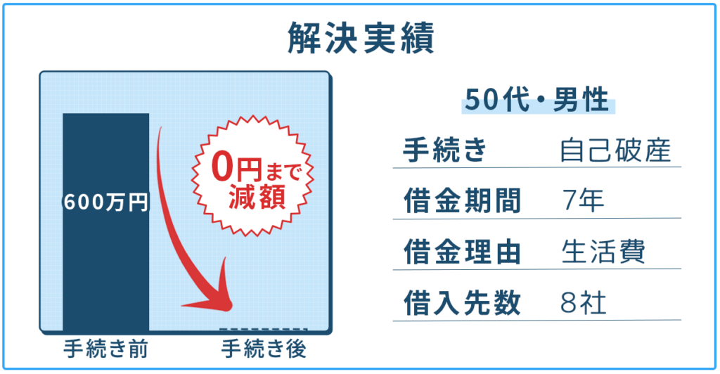 【自己破産】自転車操業状態に陥り借金600万円