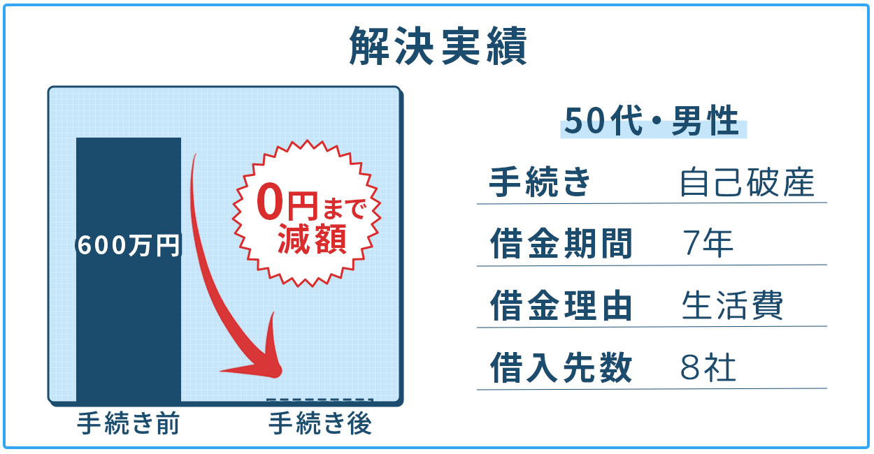 【自己破産】自転車操業状態に陥り借金600万円