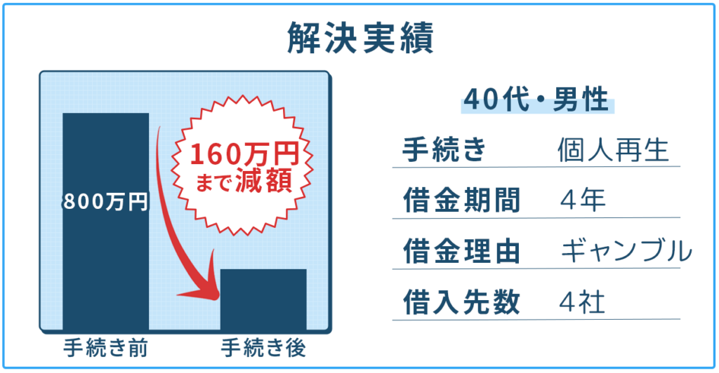 【個人再生】ギャンブルで作った借金800万円