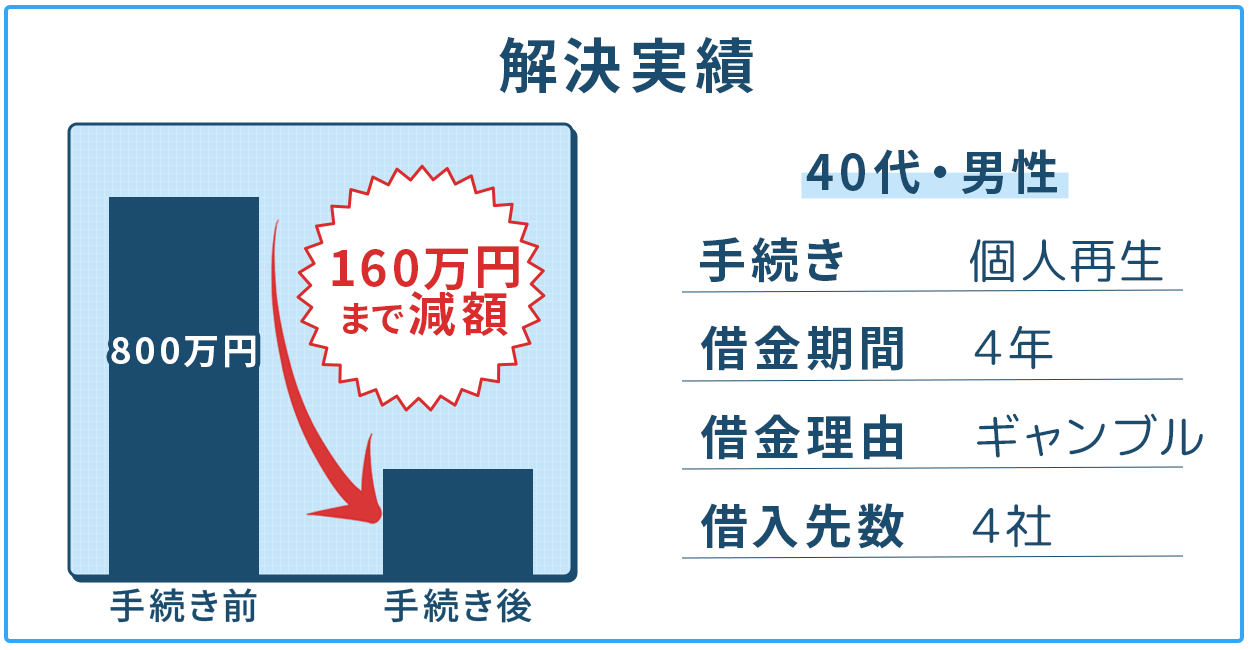 【個人再生】ギャンブルで作った借金800万円