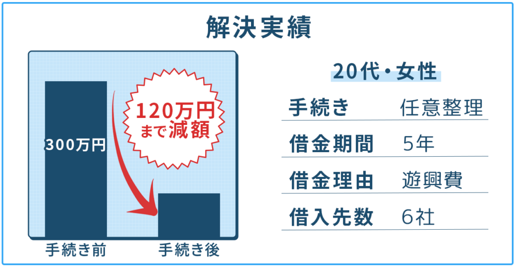 【任意整理】クレジットカードのリボ払いで返済困難に