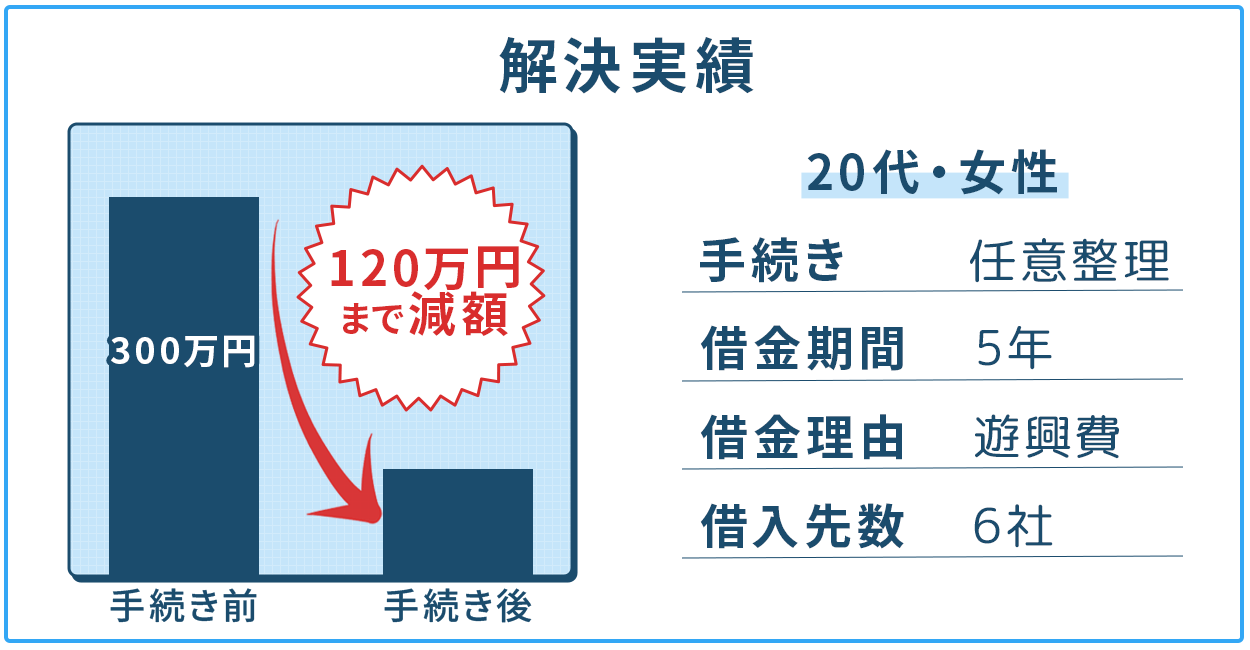 【任意整理】クレジットカードのリボ払いで返済困難に