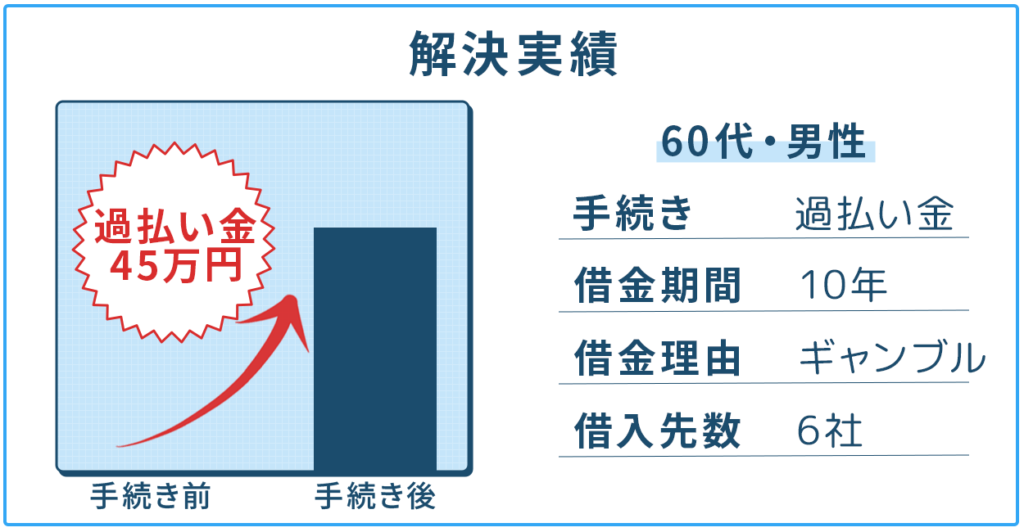 【過払い金請求】45万円の過払い金を取り戻すことに成功