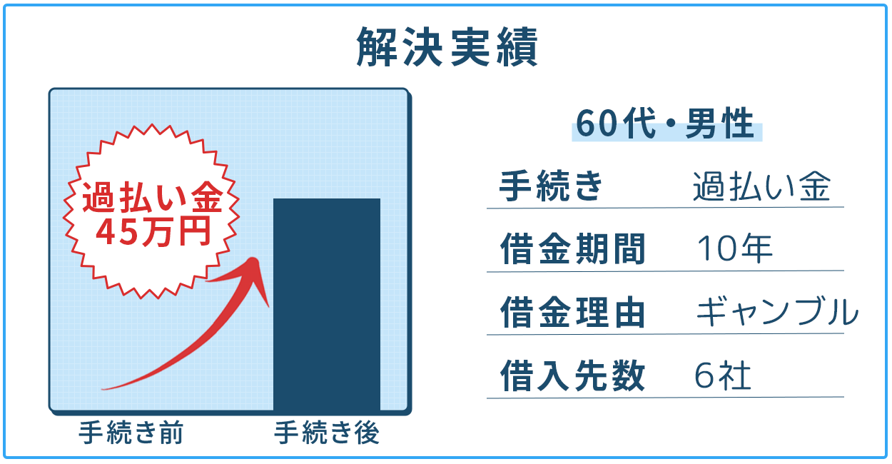 【過払い金請求】45万円の過払い金を取り戻すことに成功