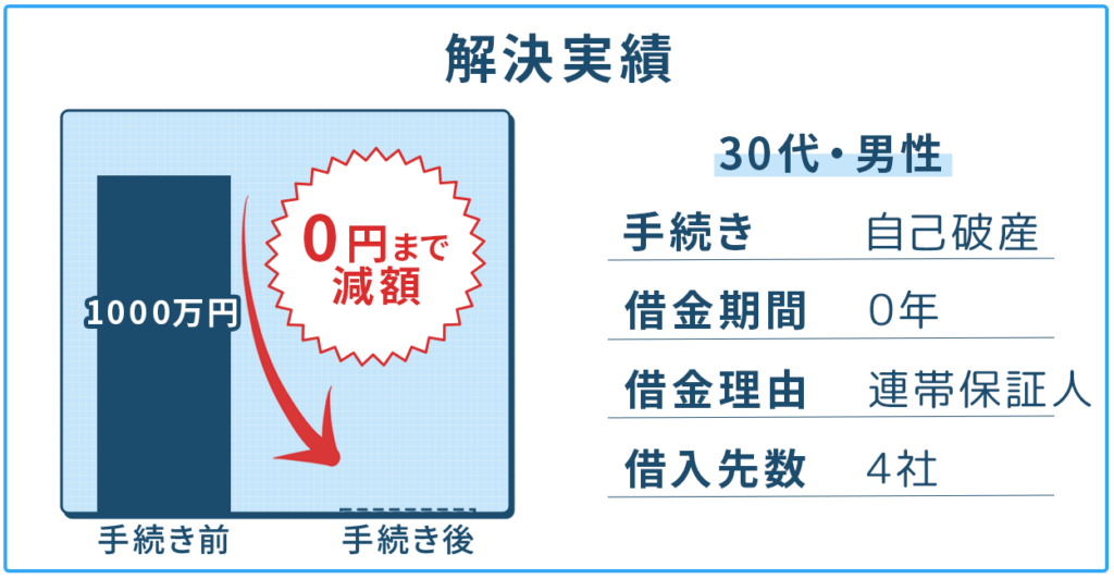 【自己破産】連帯保証人となり1000万円の借金