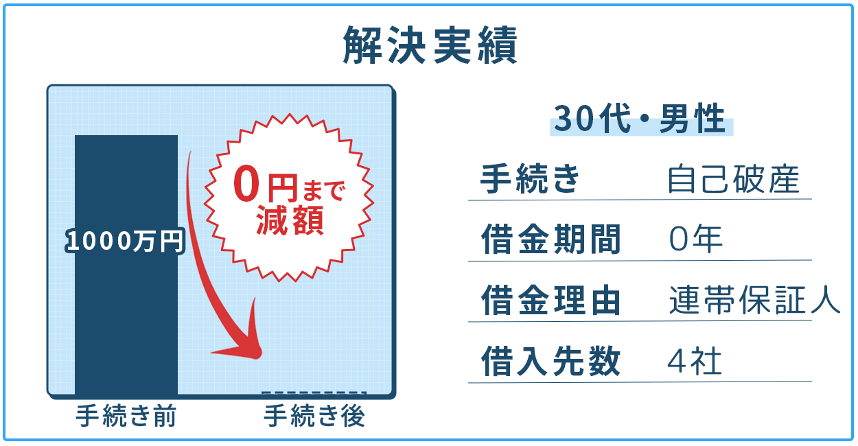 【自己破産】連帯保証人となり1000万円の借金