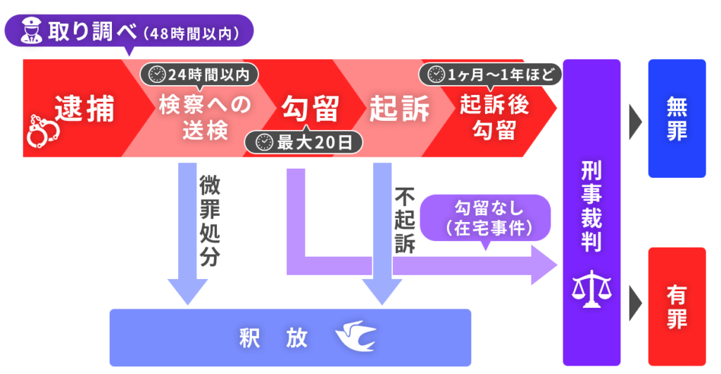 逮捕されてから釈放までの流れ