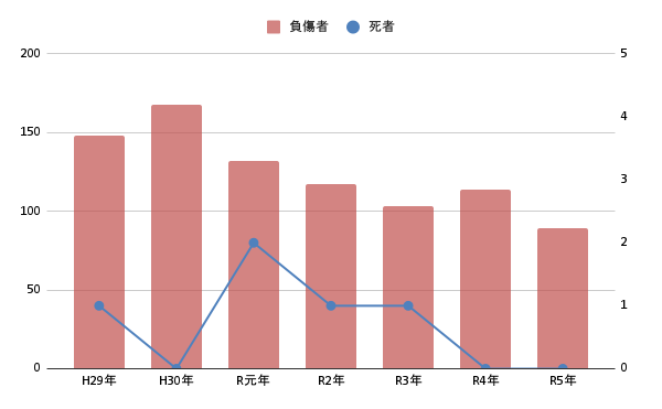 塩竈市：交通事故：死者数・傷者数