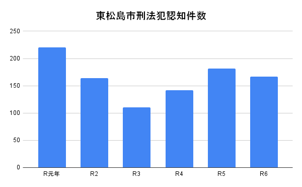 東松島市刑法犯認知件数