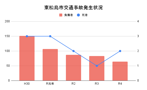 東松島市交通事故発生状況