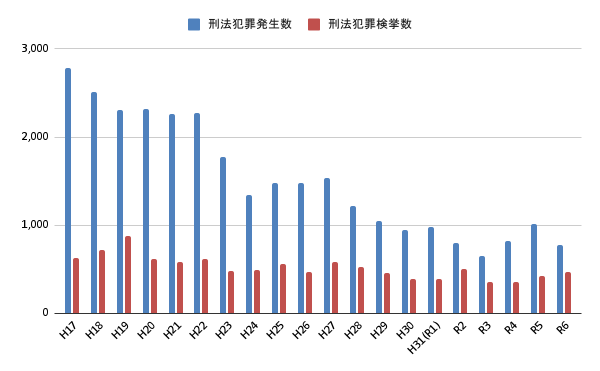 石巻市の犯罪発生・検挙数グラフ