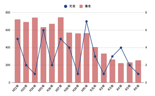 石巻氏の交通事故：死者数・傷者数