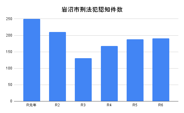 岩沼市刑法犯認知件数