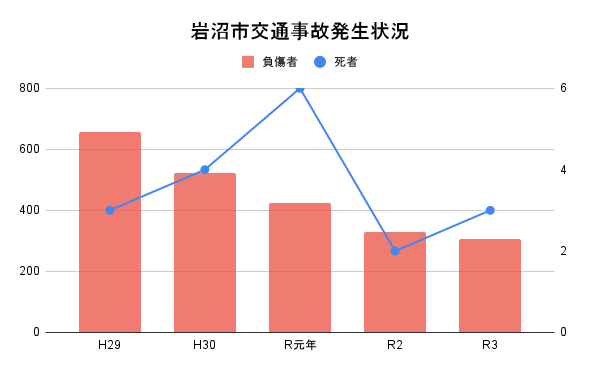 岩沼市交通事故発生状況