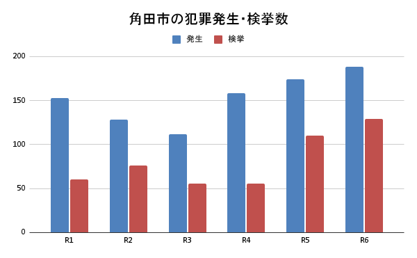 角田市の犯罪発生・検挙数