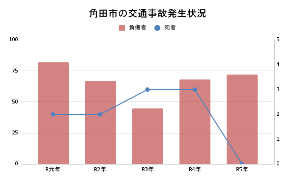 角田市の交通事故発生状況