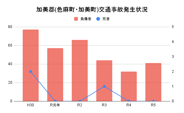 加美郡(色麻町・加美町)交通事故発生状況