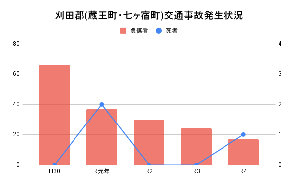 刈田郡(蔵王町・七ヶ宿町)交通事故発生状況