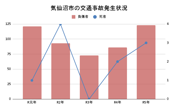 気仙沼市：交通事故：死者数・傷者数