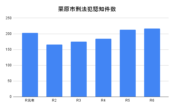 栗原市刑法犯認知件数
