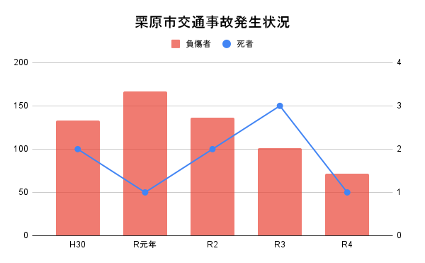 栗原市交通事故発生状況