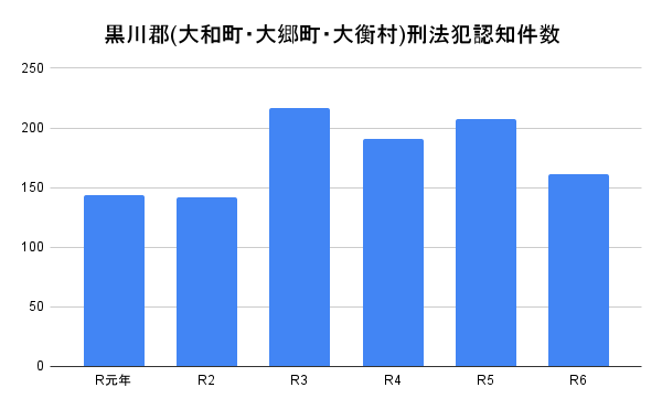 黒川郡(大和町・大郷町・大衡村)刑法犯認知件数