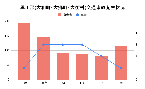 黒川郡(大和町・大郷町・大衡村)交通事故発生状況