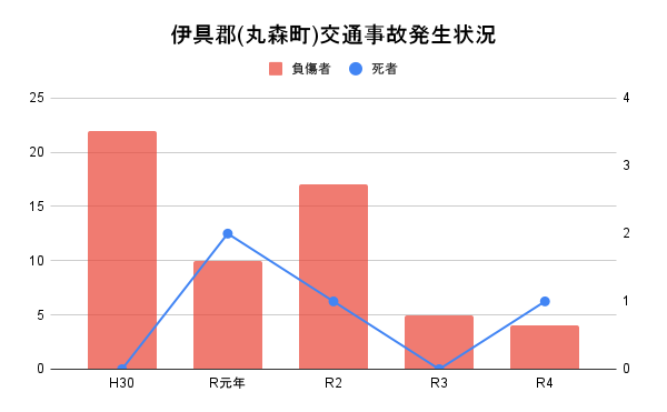 伊具郡(丸森町)交通事故発生状況