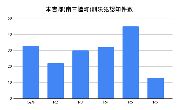 本吉郡(南三陸町)刑法犯認知件数