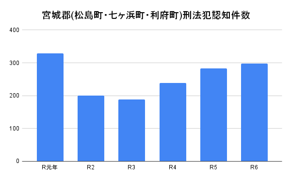 宮城郡(松島町・七ヶ浜町・利府町)刑法犯認知件数