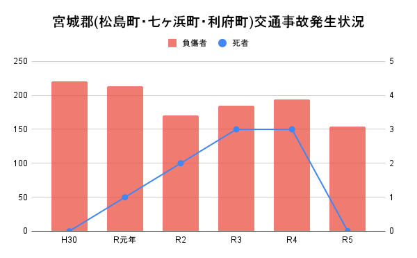 宮城郡(松島町・七ヶ浜町・利府町)交通事故発生状況