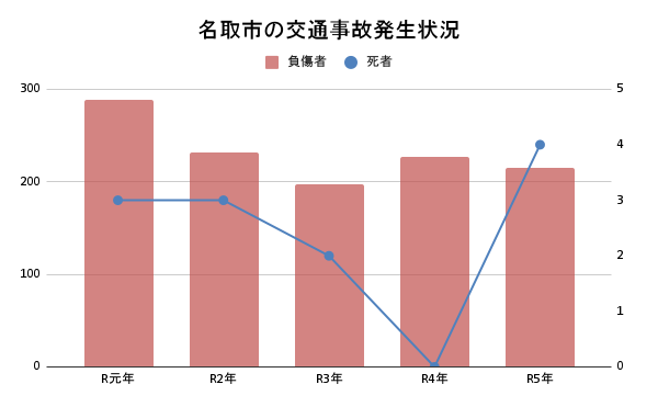 名取市の交通事故発生状況