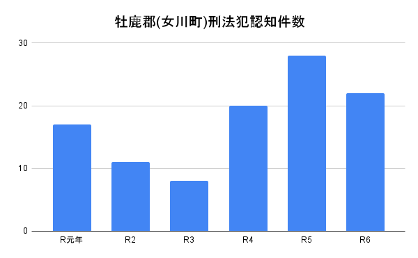 牡鹿郡(女川町)刑法犯認知件数