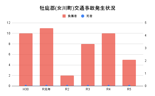 牡鹿郡(女川町)交通事故発生状況