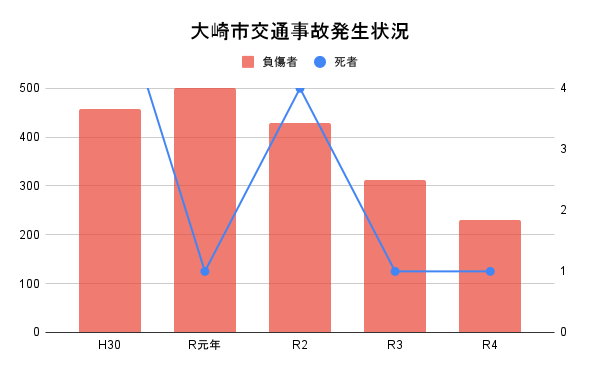 大崎市交通事故発生状況