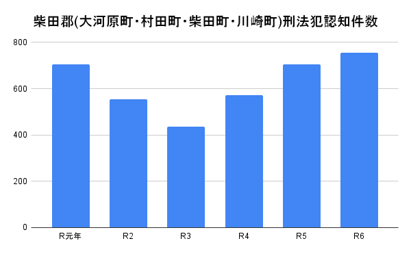 柴田郡(大河原町・村田町・柴田町・川崎町)