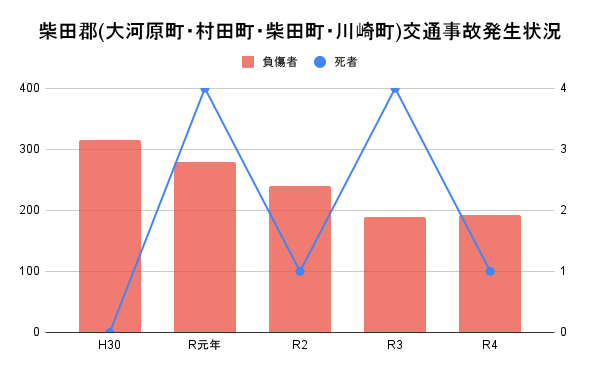 柴田郡(大河原町・村田町・柴田町・川崎町)