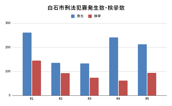 白石市刑法犯罪発生数・検挙数