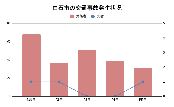 白石市の交通事故発生状況
