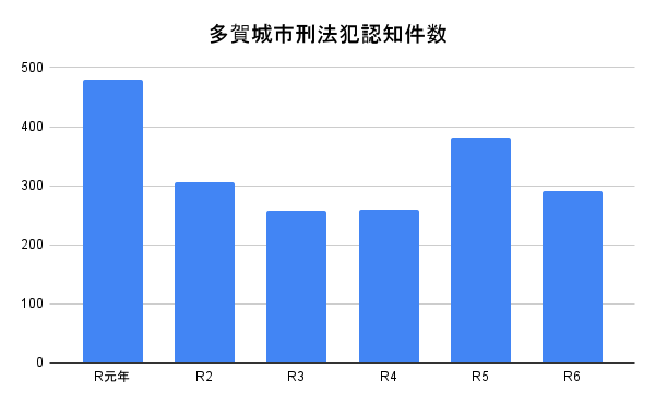 多賀城市刑法犯認知件数