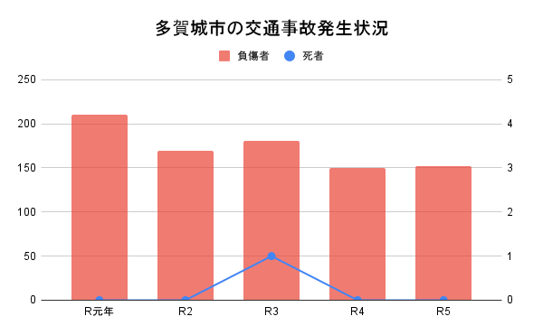 多賀城市の交通事故発生状況