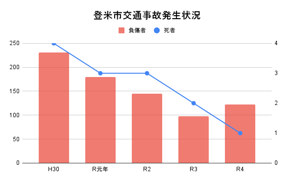 登米市交通事故発生状況