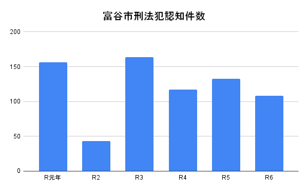 富谷市刑法犯認知件数