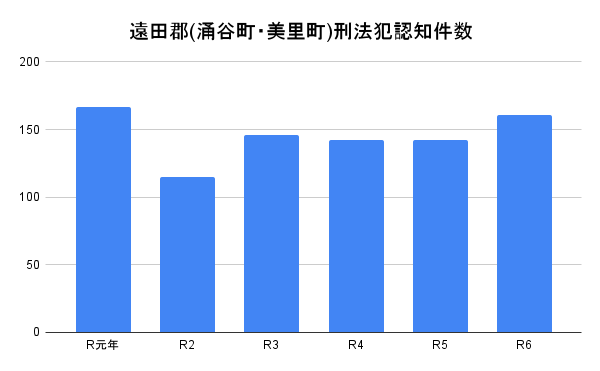 遠田郡(涌谷町・美里町)