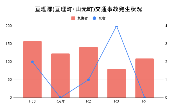 亘理郡(亘理町・山元町)刑法犯認知件数