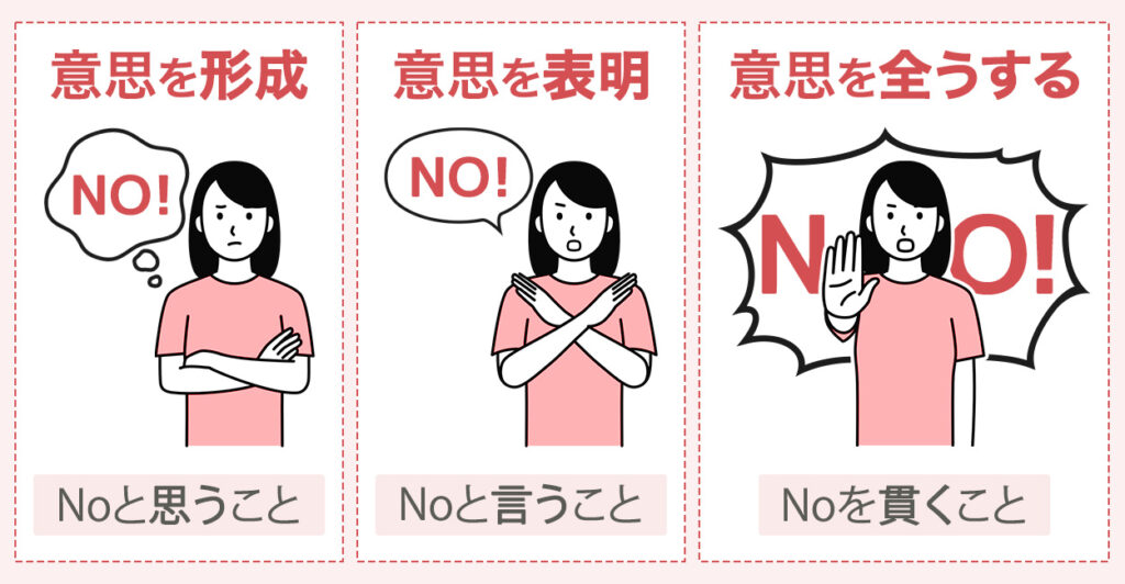 意思を形成＝Noと思うこと 意思を表明＝Noと言うこと 意思を全うする＝Noを貫くこと