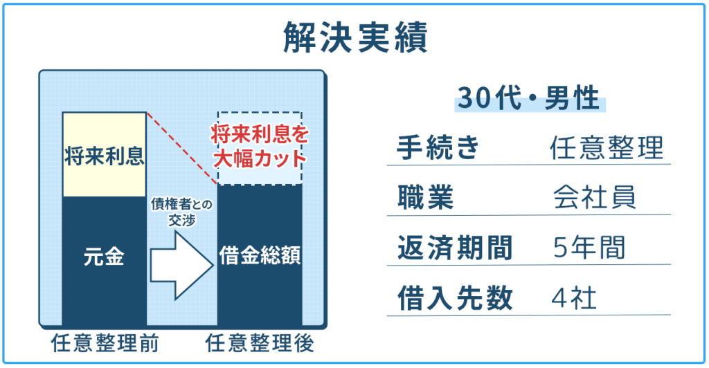 【任意整理】複数社にわたる多重債務を無理のない分割返済