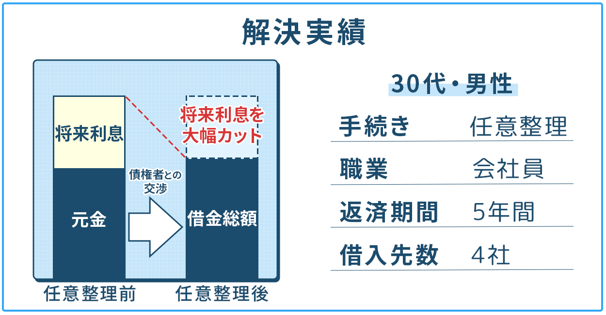 【任意整理】複数社にわたる多重債務を無理のない分割返済
